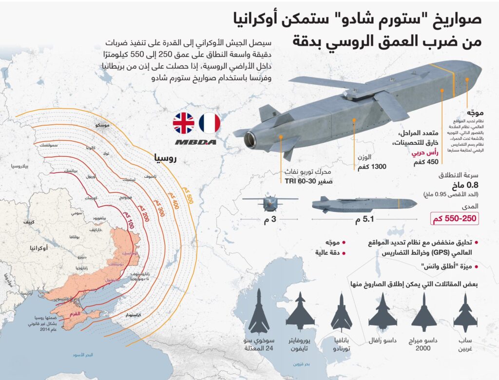 صواريخ ستورم شادو ستمكن اوكرانيا من ضرب الاهداف العسكرية داخل الاراضي الروسية بدقة