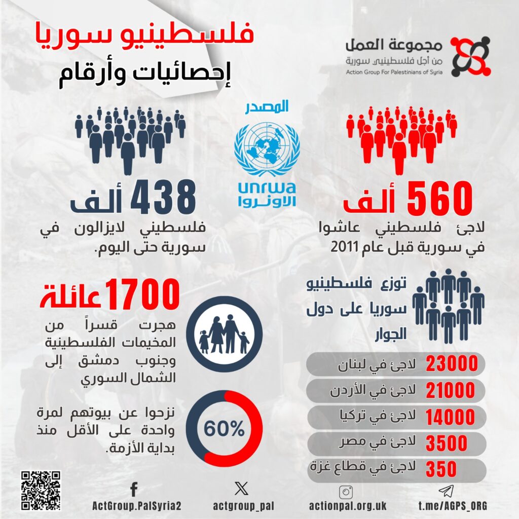 "فلسطينيو سورية احصائيات وأرقام وحقائق" - مجموعة العمل من اجل فلسطينيي سورة - حزيران 2024